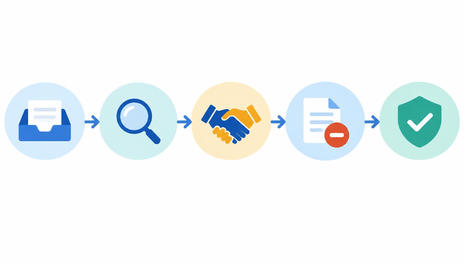 Five-step invoice dispute process shown as connected icons: receive, investigate, negotiate, credit note, and resolution