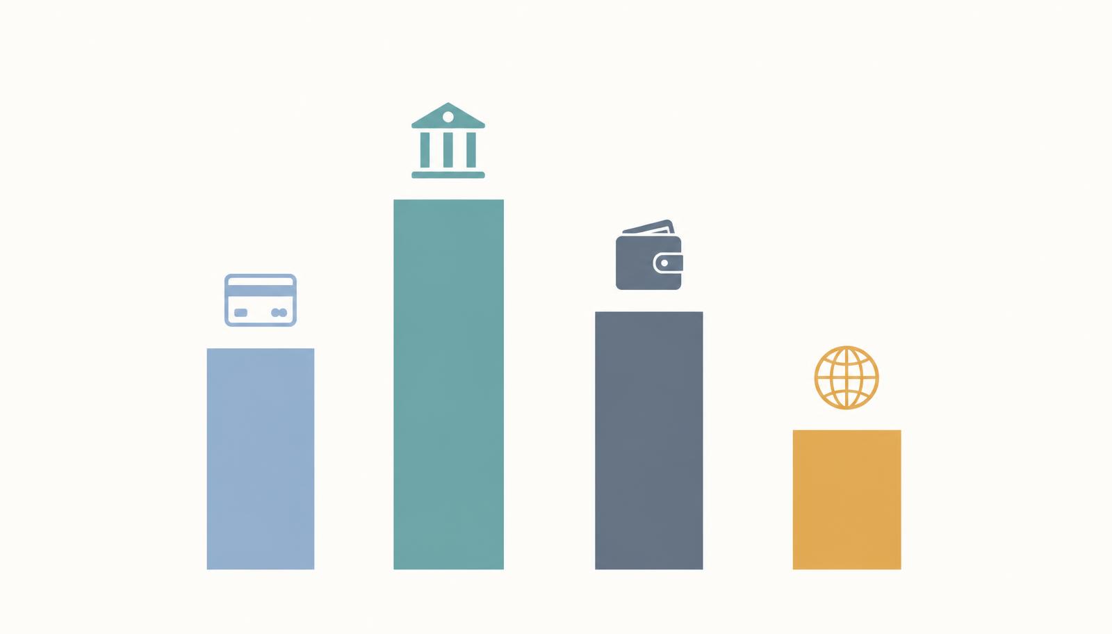 Abstract bar chart comparing the relative cost and speed of card, bank transfer, wallet and international invoice payment methods